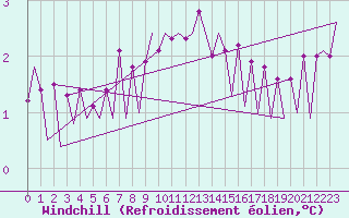 Courbe du refroidissement olien pour Platform J6-a Sea