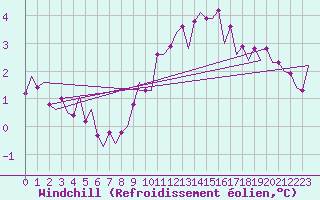 Courbe du refroidissement olien pour Culdrose