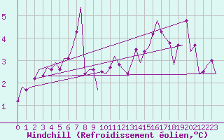 Courbe du refroidissement olien pour Oostende (Be)