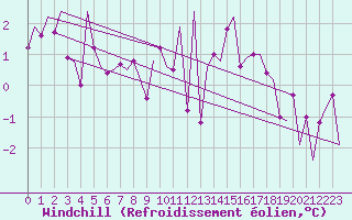 Courbe du refroidissement olien pour Stornoway