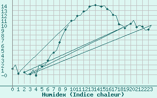 Courbe de l'humidex pour Lodz