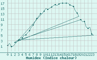 Courbe de l'humidex pour Holzdorf