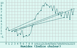 Courbe de l'humidex pour Logrono (Esp)