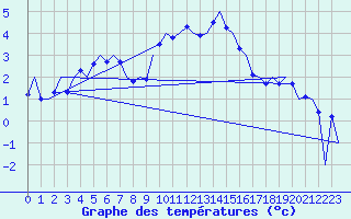 Courbe de tempratures pour Grenchen