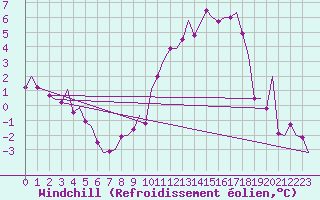 Courbe du refroidissement olien pour Deelen
