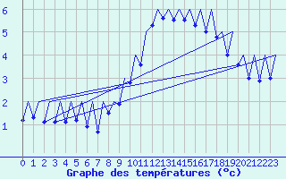 Courbe de tempratures pour Genve (Sw)