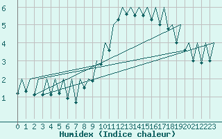 Courbe de l'humidex pour Genve (Sw)