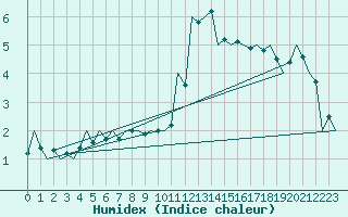 Courbe de l'humidex pour Debrecen