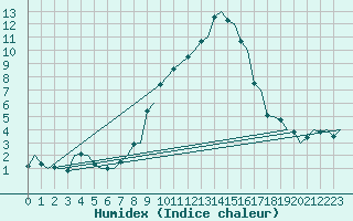 Courbe de l'humidex pour Bergamo / Orio Al Serio