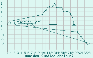 Courbe de l'humidex pour Eindhoven (PB)