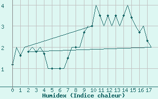 Courbe de l'humidex pour Aalborg