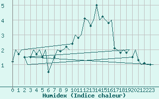 Courbe de l'humidex pour Rygge