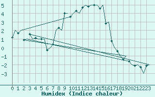 Courbe de l'humidex pour Bronnoysund / Bronnoy