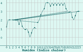 Courbe de l'humidex pour Beauvechain (Be)