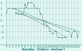 Courbe de l'humidex pour Ekaterinburg