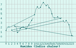 Courbe de l'humidex pour Eindhoven (PB)