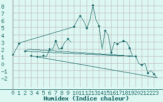 Courbe de l'humidex pour Orsta-Volda / Hovden