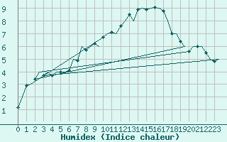 Courbe de l'humidex pour Beauvechain (Be)