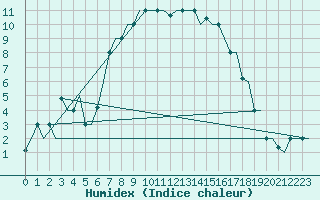 Courbe de l'humidex pour Andravida Airport