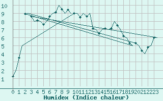 Courbe de l'humidex pour Molde / Aro