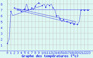 Courbe de tempratures pour Trondheim / Vaernes