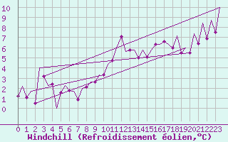 Courbe du refroidissement olien pour Santander / Parayas