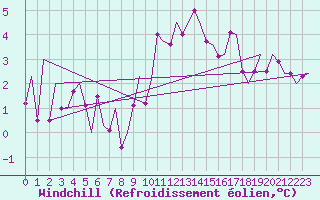 Courbe du refroidissement olien pour Nordholz