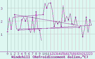 Courbe du refroidissement olien pour Yeovilton