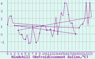 Courbe du refroidissement olien pour Bergamo / Orio Al Serio