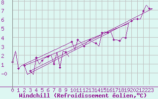Courbe du refroidissement olien pour Madrid / Cuatro Vientos