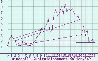 Courbe du refroidissement olien pour Volkel