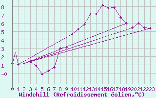 Courbe du refroidissement olien pour Frankfort (All)