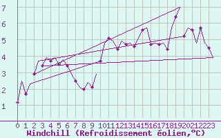 Courbe du refroidissement olien pour Vlieland