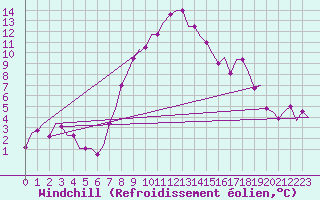 Courbe du refroidissement olien pour Ronchi Dei Legionari