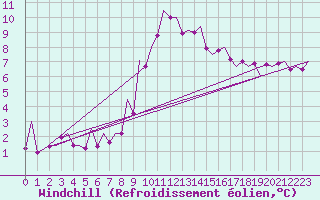Courbe du refroidissement olien pour Frankfort (All)