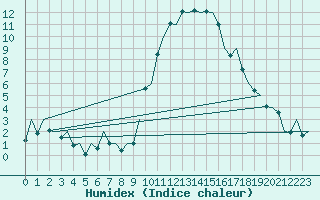 Courbe de l'humidex pour Gerona (Esp)