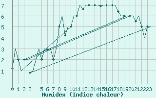 Courbe de l'humidex pour Torino / Caselle