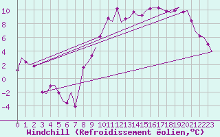 Courbe du refroidissement olien pour Vitoria