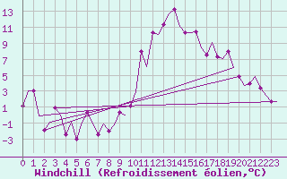 Courbe du refroidissement olien pour Torino / Caselle