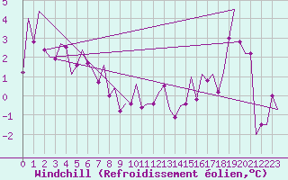 Courbe du refroidissement olien pour Banak