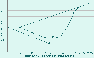 Courbe de l'humidex pour Maquinchao