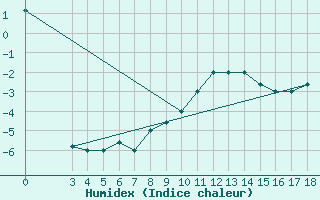 Courbe de l'humidex pour Passo Rolle