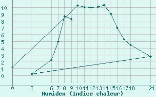 Courbe de l'humidex pour Bingol