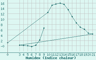 Courbe de l'humidex pour Pazin