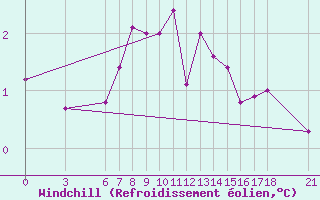 Courbe du refroidissement olien pour Tunceli