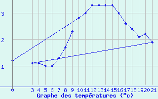 Courbe de tempratures pour Gospic