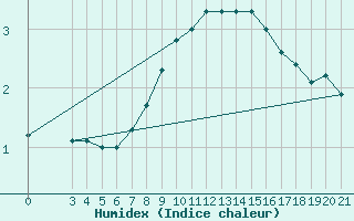 Courbe de l'humidex pour Gospic