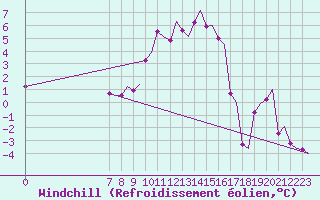 Courbe du refroidissement olien pour Jonkoping Flygplats