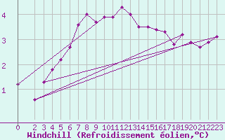 Courbe du refroidissement olien pour Kustavi Isokari