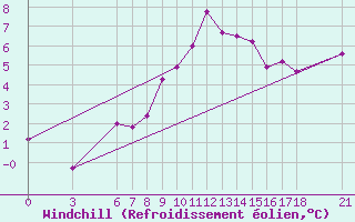 Courbe du refroidissement olien pour Cankiri
